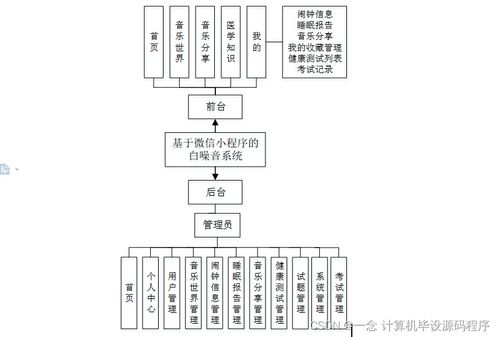 基于微信小程序的白噪音系統設計與實現
